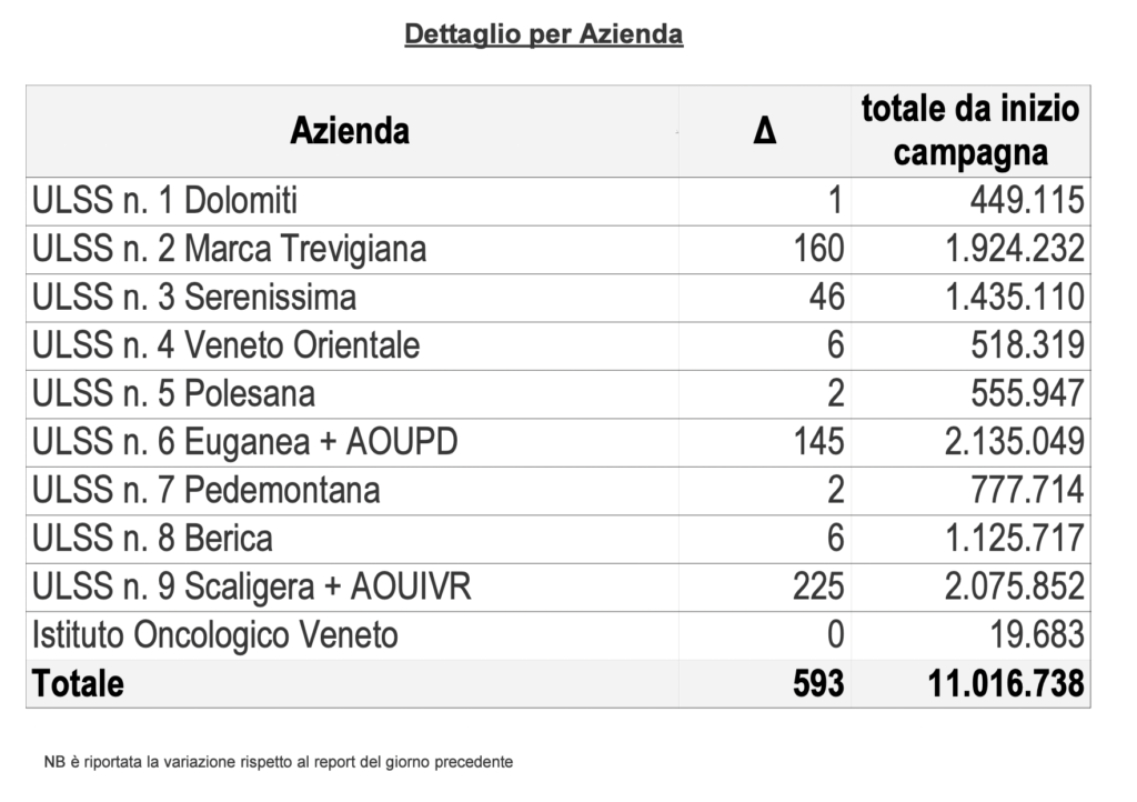 Vaccini, somministrazioni effettuate in Regione del Veneto per singola azienda al 2 maggio alle 23.59