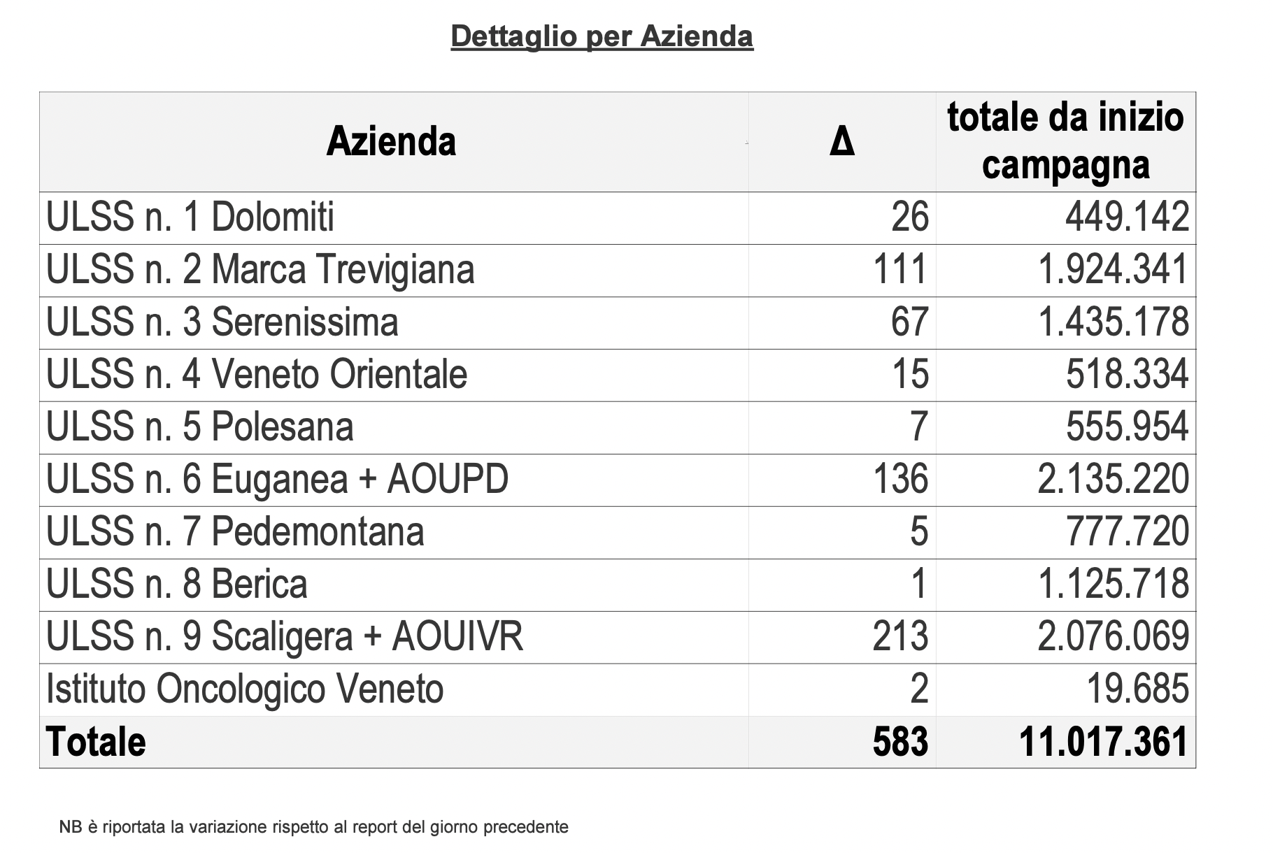 Vaccini, somministrazioni effettuate in Regione del Veneto per singola azienda al 3 maggio alle 23.59