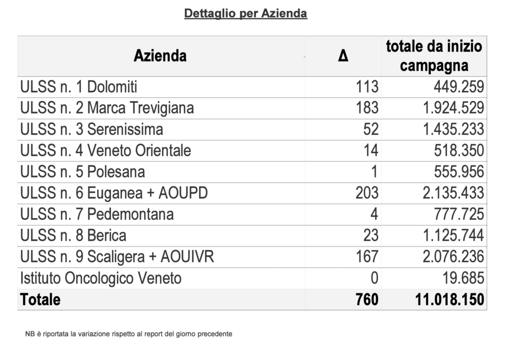 Vaccini, somministrazioni effettuate in Regione del Veneto per singola azienda al 4 maggio alle 23.59