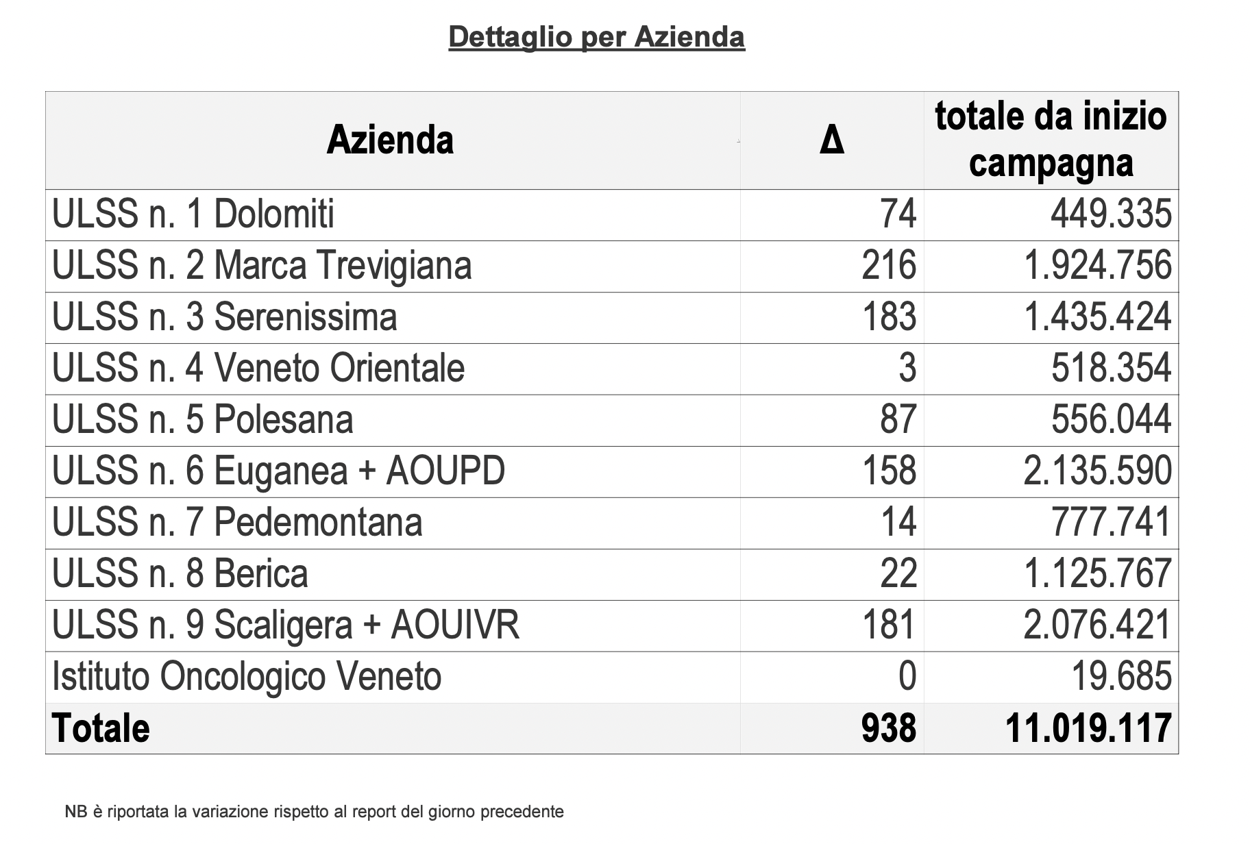 Vaccini, somministrazioni effettuate in Regione del Veneto per singola azienda al 5 maggio alle 23.59