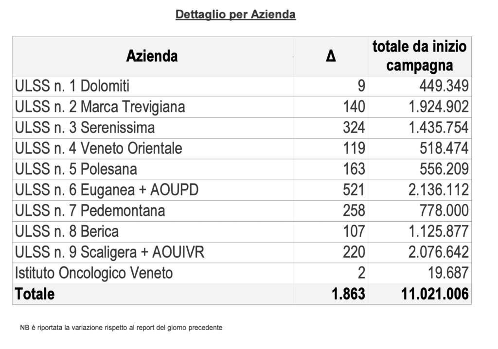 Vaccini, somministrazioni effettuate in Regione del Veneto per singola azienda al 6 maggio alle 23.59