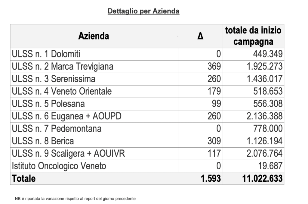 Vaccini, somministrazioni effettuate in Regione del Veneto per singola azienda al 7 maggio alle 23.59