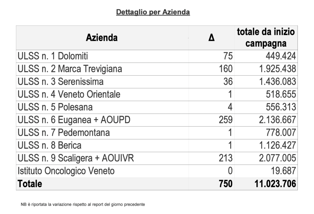 Vaccini, somministrazioni effettuate in Regione del Veneto per singola azienda al 9 maggio alle 23.59