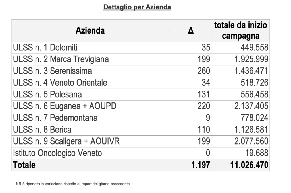 Vaccini, somministrazioni effettuate in Regione del Veneto per singola azienda il 12 maggio alle 23.59