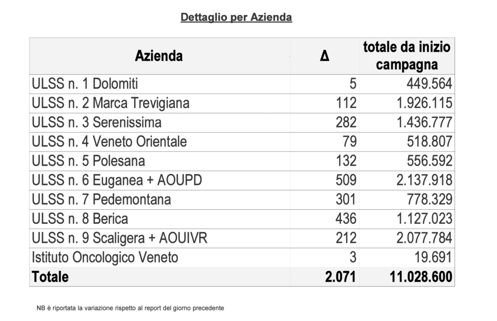 Vaccini, somministrazioni effettuate in Regione del Veneto per singola azienda il 13 maggio alle 23.59