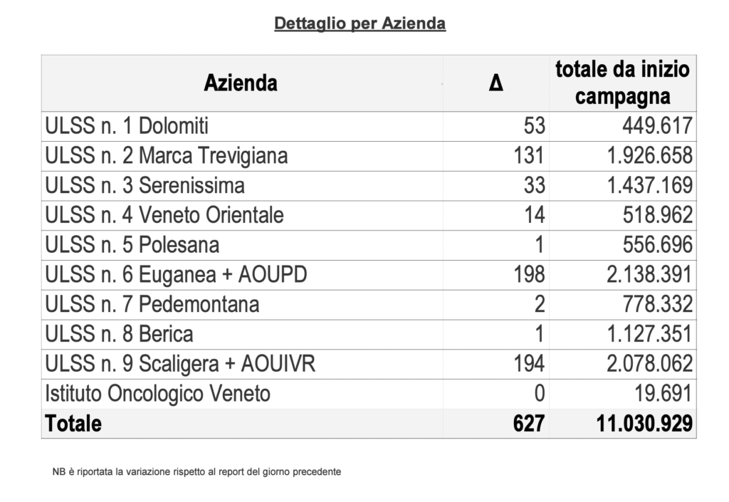 accini, somministrazioni effettuate in Regione del Veneto per singola azienda il 16 maggio alle 23.59
