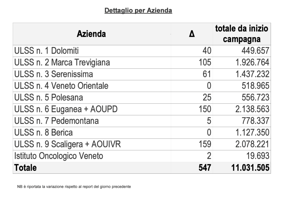 Vaccini, somministrazioni effettuate in Regione del Veneto per singola azienda il 17 maggio alle 23.59