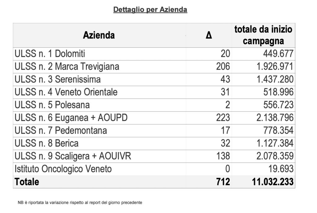 Vaccini, somministrazioni effettuate in Regione del Veneto per singola azienda il 18 maggio alle 23.59