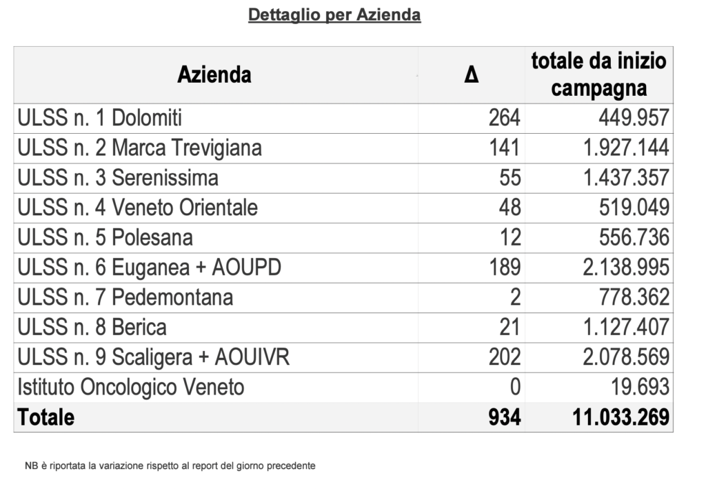 Vaccini, somministrazioni effettuate in Regione del Veneto per singola azienda il 19 maggio alle 23.59