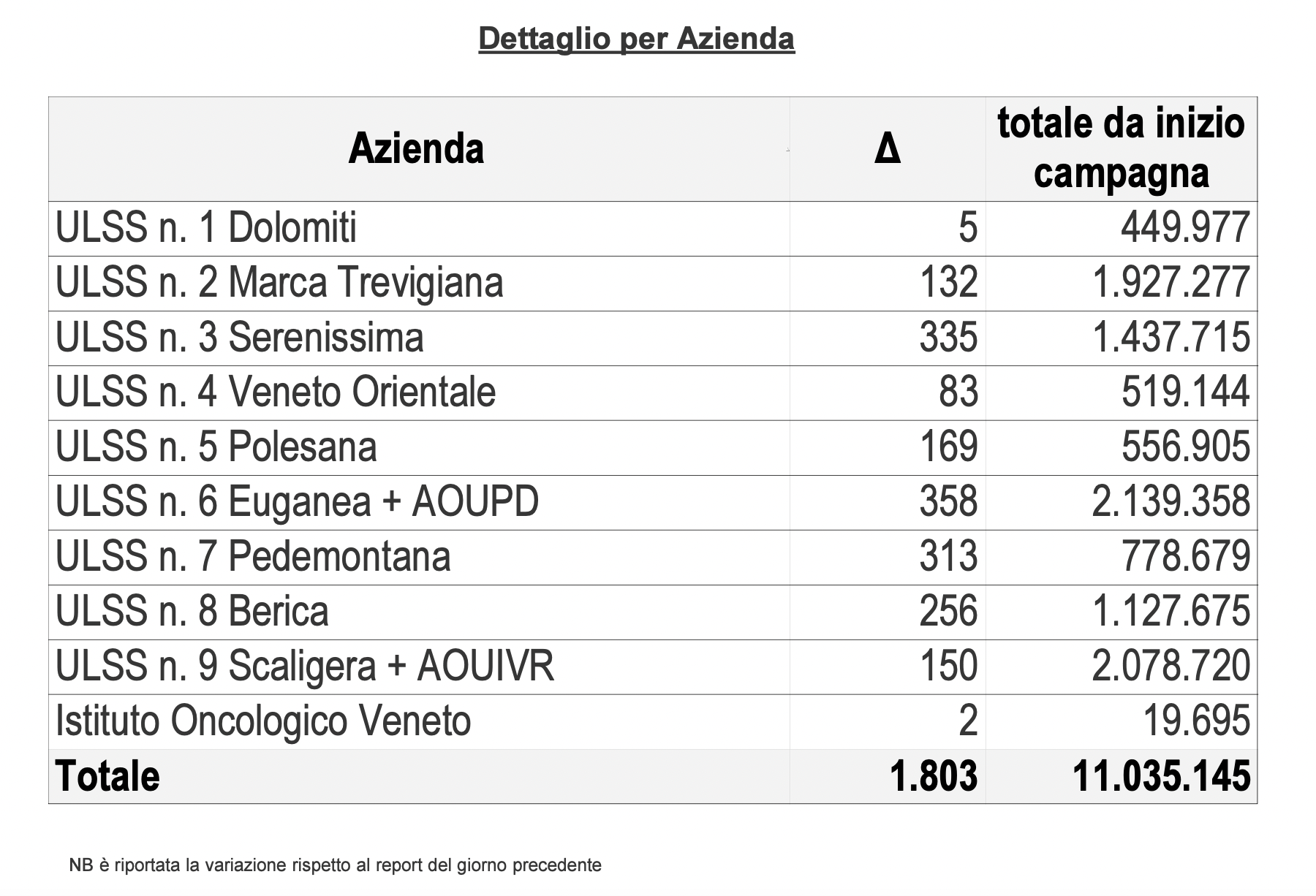 Vaccini, somministrazioni effettuate in Regione del Veneto per singola azienda il 20 maggio alle 23.59
