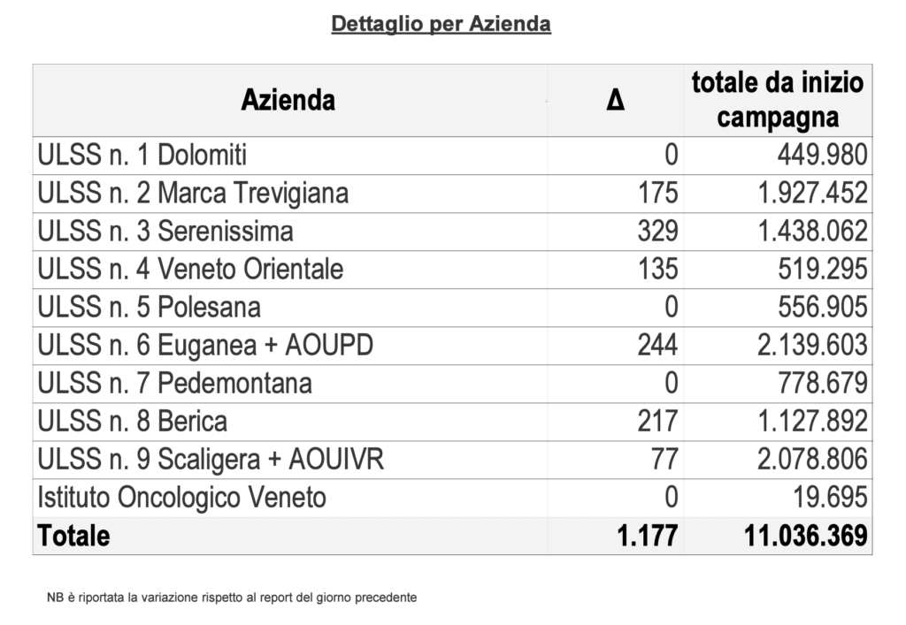 Vaccini, somministrazioni effettuate in Regione del Veneto per singola azienda il 21 maggio alle 23.59