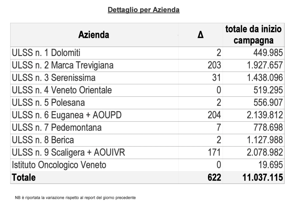 Vaccini, somministrazioni effettuate in Regione del Veneto per singola azienda il 23 maggio alle 23.59