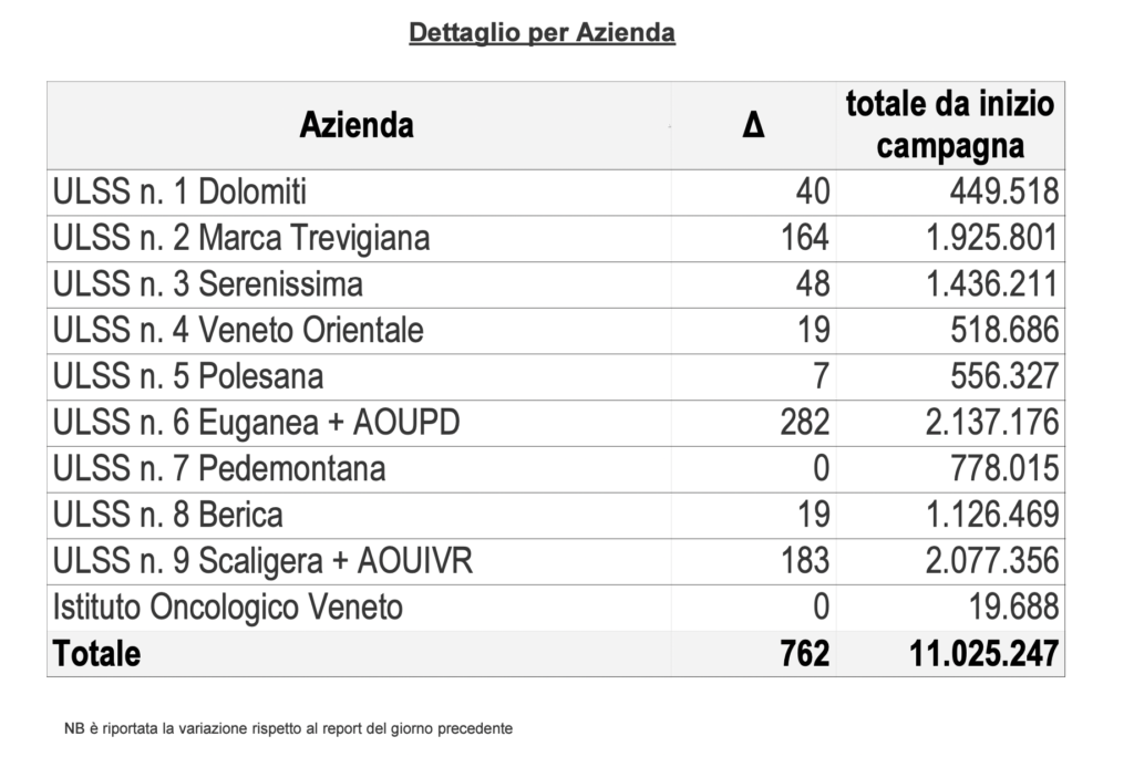 Vaccini, somministrazioni effettuate in Regione del Veneto per singola azienda l'11 maggio alle 23.59