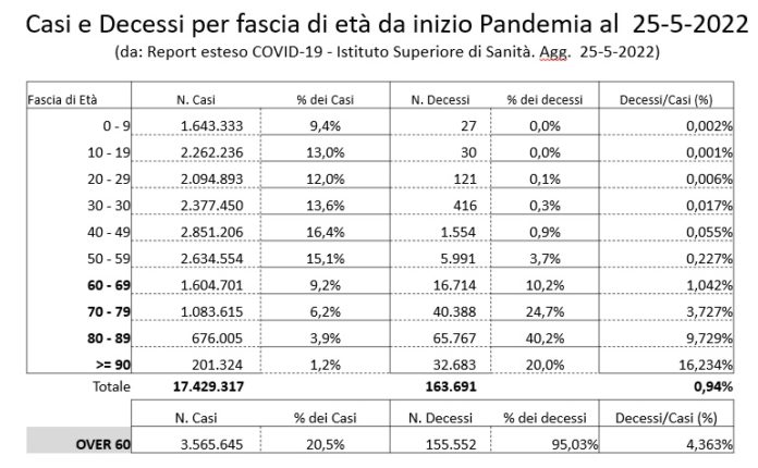 Senior Italia FederAnziani: Casi e Decessi per fascia di età da inizio Pandemia al 25-5-2022