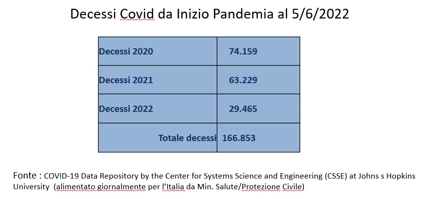 Decessi Covid da Inizio Pandemia al 5:6:2022