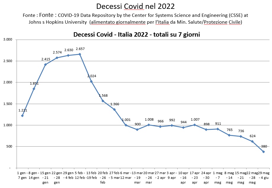 Decessi Covid nel 2022