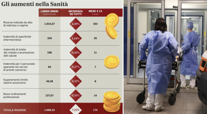 Infermieri e operatori sanità, rinnovo contratto 2019-2021 (immagine da Il Messaggero)