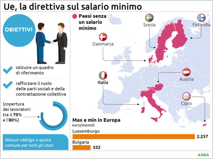 Italia senza salario minimo