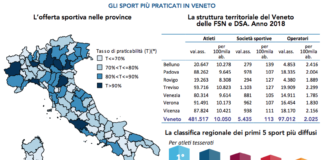 Sport, statistica Flash di giugno: il Veneto al top per pratica sportiva e bassi livelli di sedentarietà sport veneto
