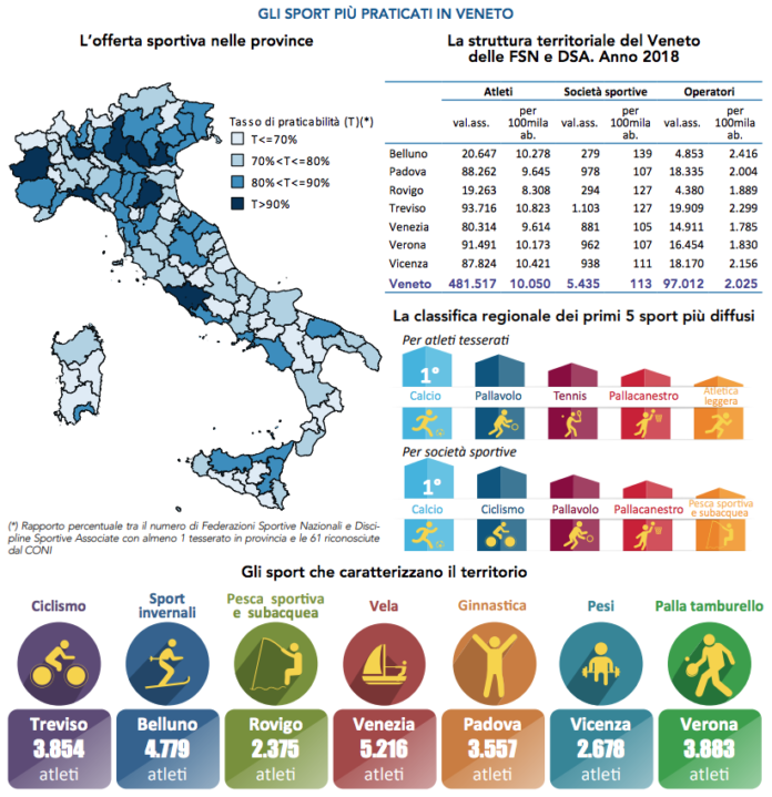 sport veneto