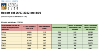Covid Veneto 26/7: 9049 casi, VI 1637 PD 1745 TV 1701 VE 1504 VR 1447 BL 342 RO 472. Morti 15 (+11), in intensiva 29 (=), in medica 762 (-4) Dati casi Covid per provincia in Veneto al 26 luglio ore 8