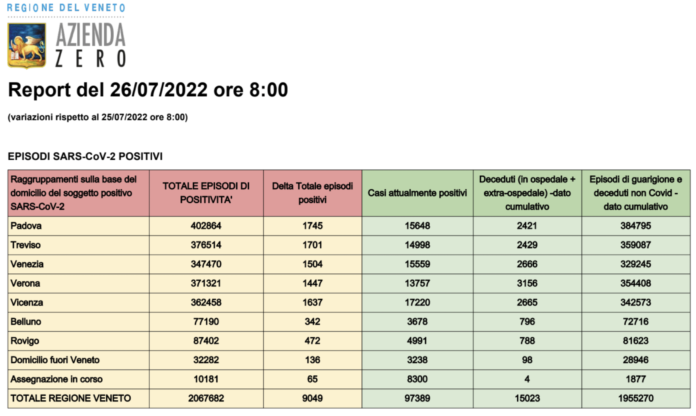 Dati casi Covid per provincia in Veneto al 26 luglio ore 8 Dati casi Covid per provincia in Veneto al 26 luglio ore 8