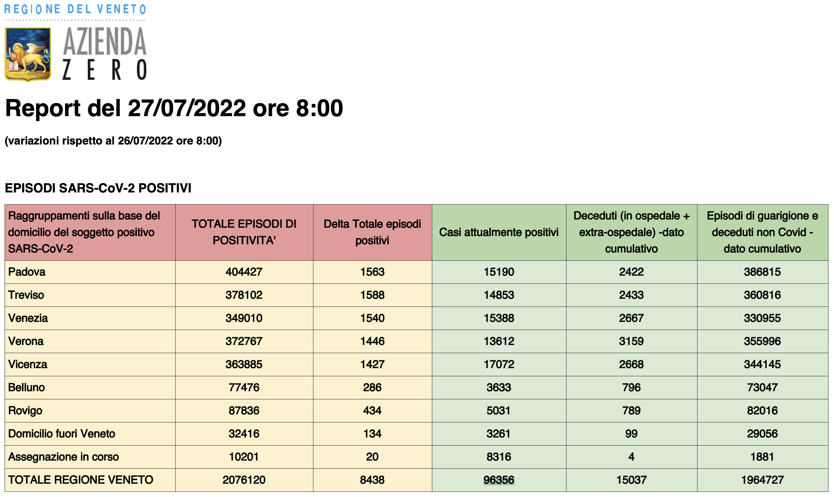Dati casi Covid per provincia in Veneto al 27 luglio ore 8
