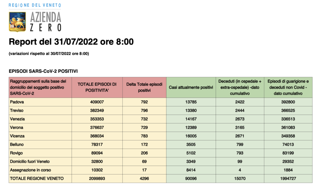 Dati casi Covid per provincia in Veneto al 31 luglio ore 8