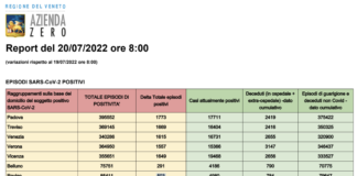 Covid Veneto 20/7: 9.234 casi, VI 1.649 PD 1.773 TV 1.669 VE 1.615 VR 1.557 BL 291 RO 503. Morti 11, intensiva 37, medica 754 Dati casi covid per provincia in Veneto al 20 luglio ore 8