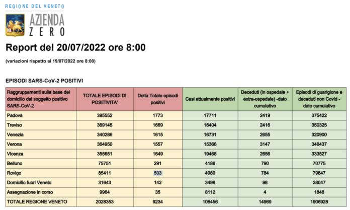 Dati casi covid per provincia in Veneto al 20 luglio ore 8