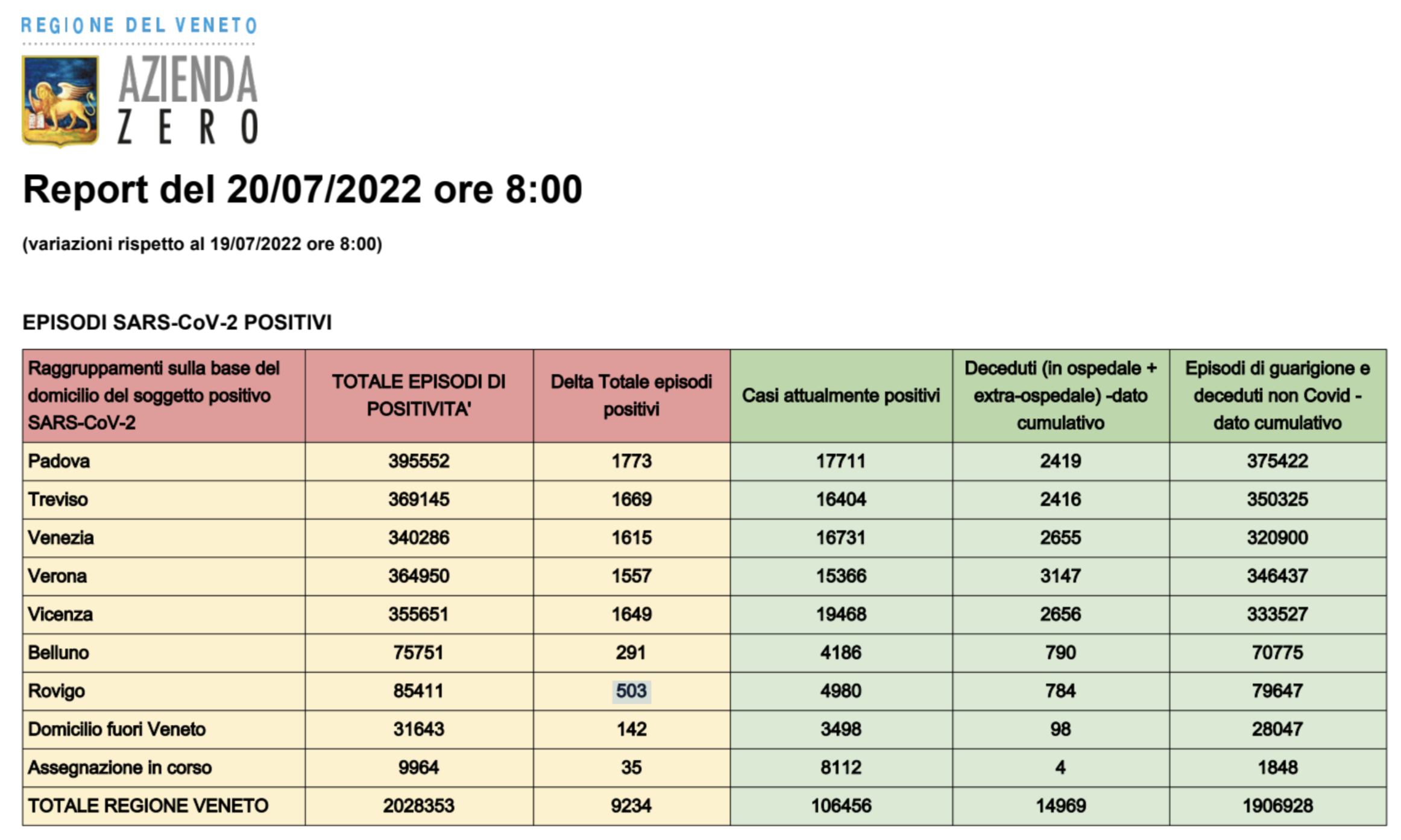Dati casi covid per provincia in Veneto al 20 luglio ore 8