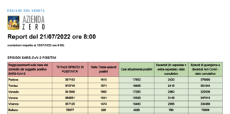 Covid Veneto 21/7: 8.490 casi, VI 1.474 PD 1.610 TV 1.571 VE 1.660 VR 1.341 BL 226 RO 394. Morti 4, intensiva 34, medica 767 Dati casi covid per provincia in Veneto al 21 luglio ore 8