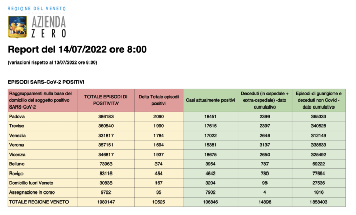 Dati casi per provincia in Veneto al 14 luglio ore 8
