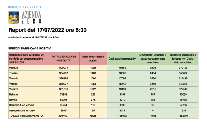 Dati casi covid per provincia in Veneto al 17 luglio ore 8