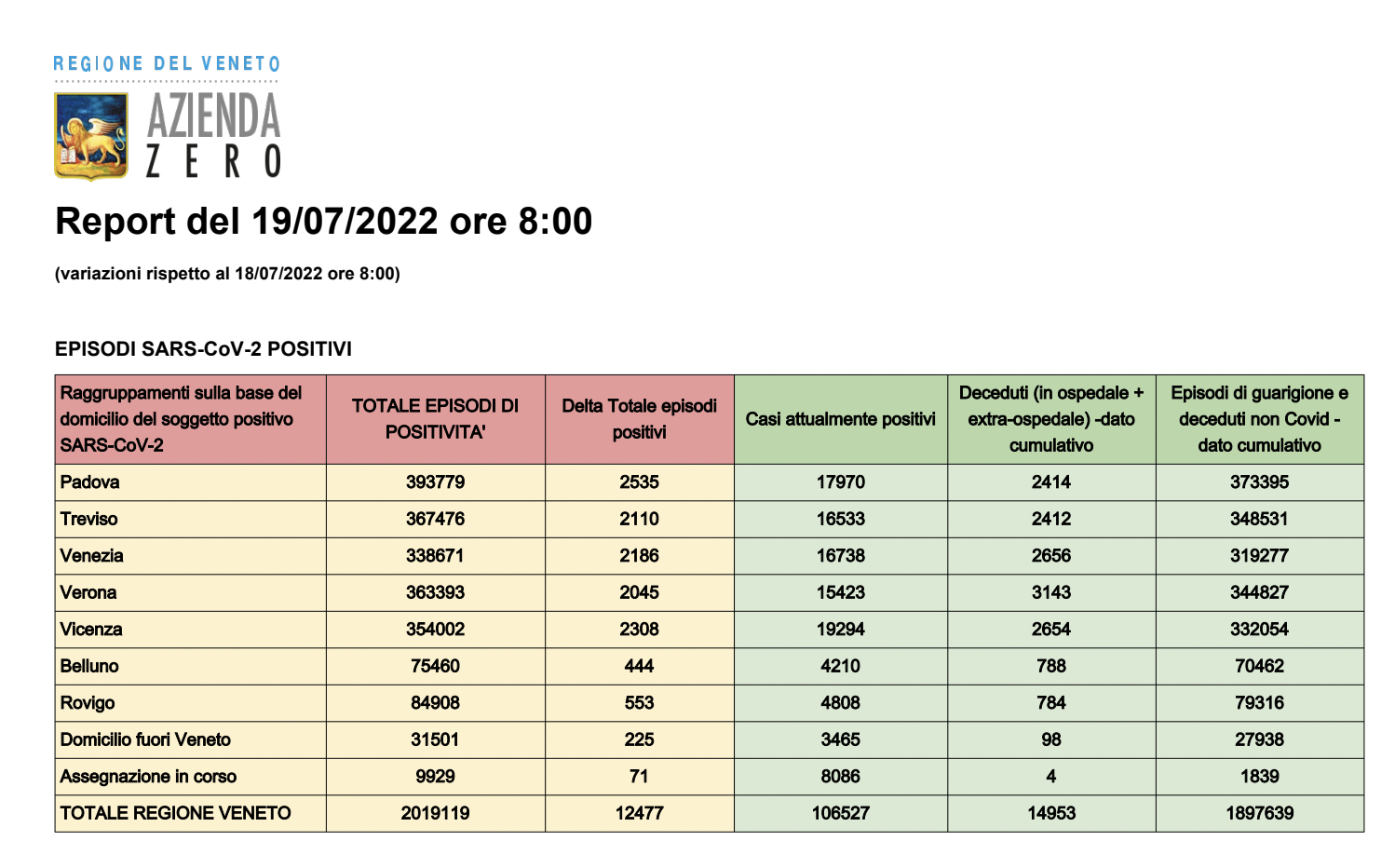 Dati casi per provincia in Veneto al 19 luglio ore 8