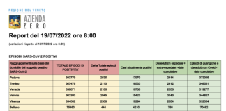 Covid Veneto 19/7: 12.477 casi, VI 2.308 PD 2.535 TV 2.110 VE 2.186 VR 2.024 BL 444 RO 553. Morti 20, intensiva 36, medica 744