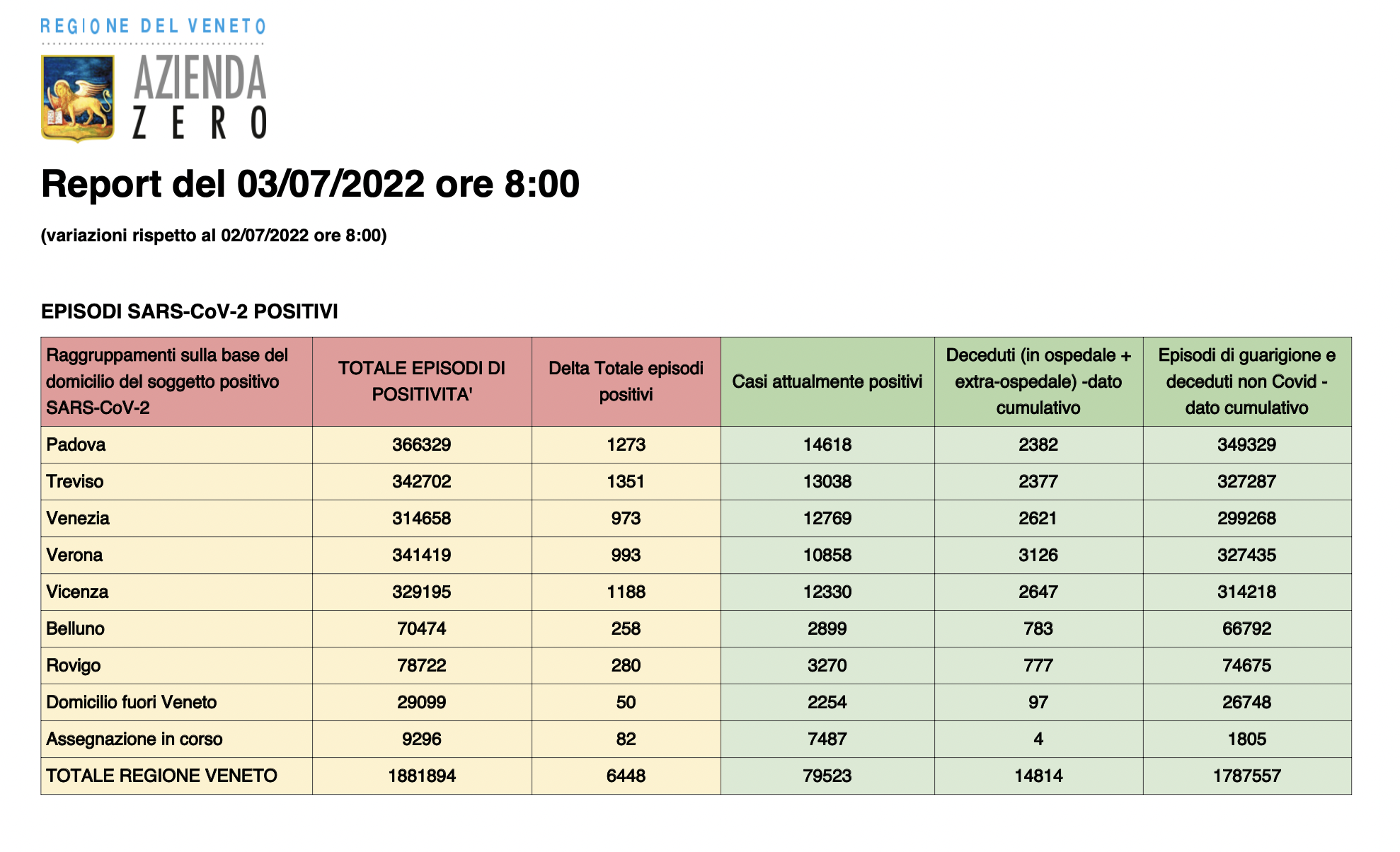 Dati casi per provincia in Veneto al 3 luglio ore 8