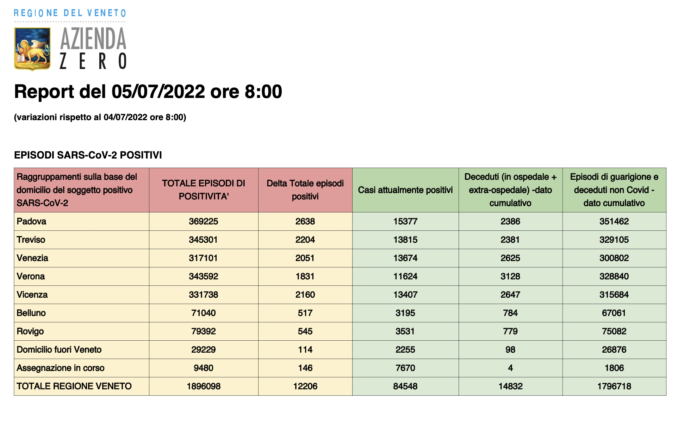 Dati casi covid per provincia in Veneto al 5 luglio ore 8