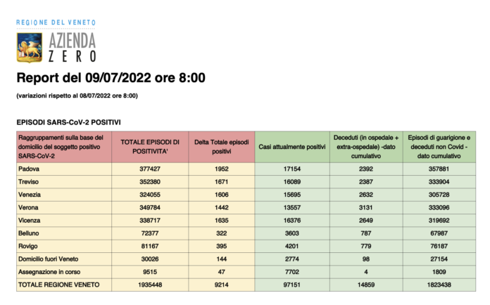Dati casi Vovid per provincia in Veneto al 9 luglio ore 8