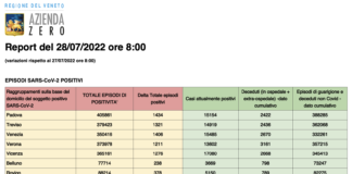 Covid Veneto 28/7: 7422 casi, VI 1276 PD 1434 TV 1321 VE 1406 VR 1211 BL 238 RO 378. Morti 4 (-4), in intensiva 23 (-1), in medica 769 (+7) Report Covid Veneto del 28 luglio 2022 ore 8.00