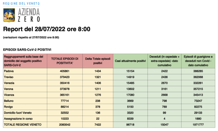 Report Covid Veneto del 28 luglio 2022 ore 8.00