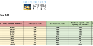 Covid Veneto 29/7: 6187 casi, VI 1030 PD 1194 TV 1097 VE 994 VR 1211 BL 258 RO 336. Morti 10 (+6), in intensiva 23 (=), in medica 786 (+17) Report Covid Veneto del 29 luglio 2022 ore 8.00