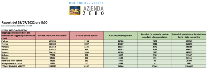 Report Covid Veneto del 29 luglio 2022 ore 8.00 Report Covid Veneto del 29 luglio 2022 ore 8.00