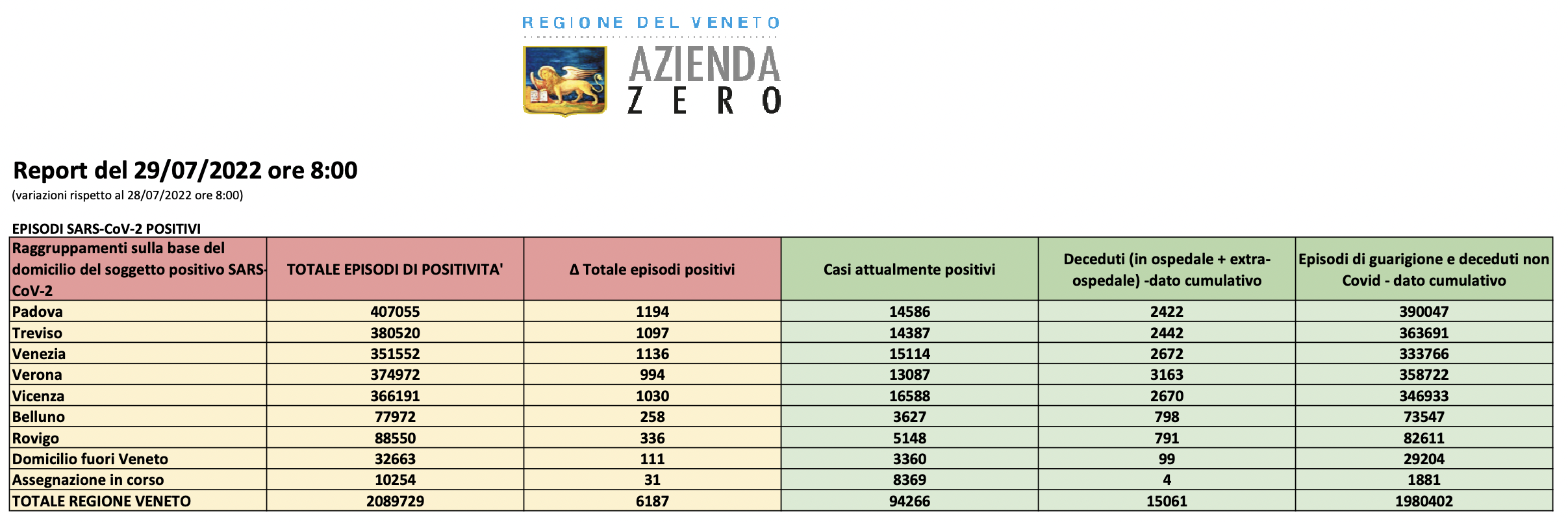 Report Covid Veneto del 29 luglio 2022 ore 8.00