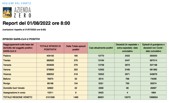 Dati casi Covid per provincia in Veneto al 1 agosto ore 8