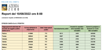 Covid Veneto 10/8: 3.929 casi (-1.500), VI 631 PD 772 TV 626 VE 720 VR 717 BL 151 RO 233. Morti 6 (-8), in intensiva 22 (-7), in medica 619 (-27) Dati casi Covid per provincia in Veneto al 10 agosto ore 8