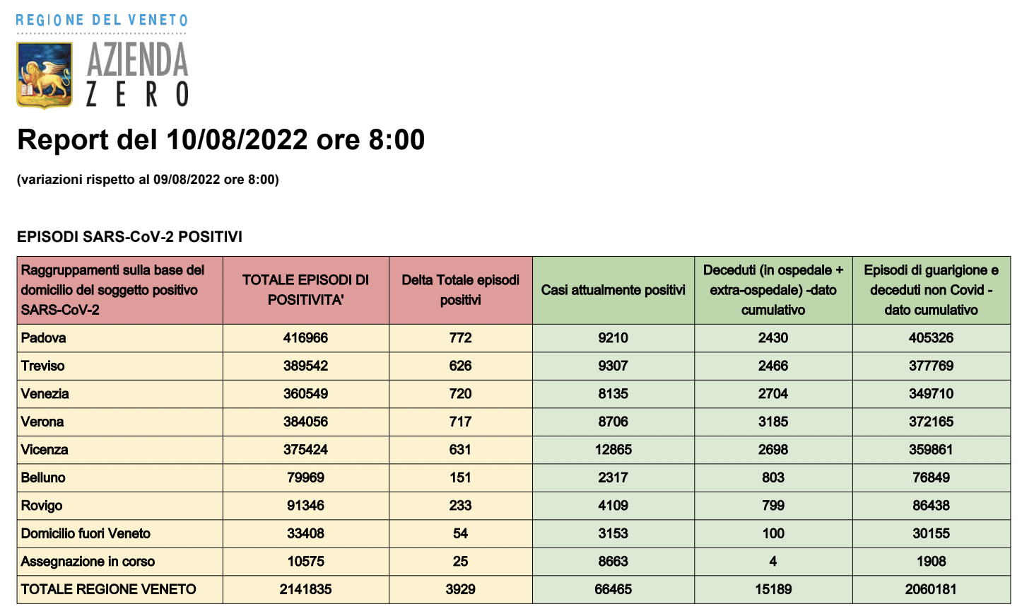Dati casi Covid per provincia in Veneto al 10 agosto ore 8