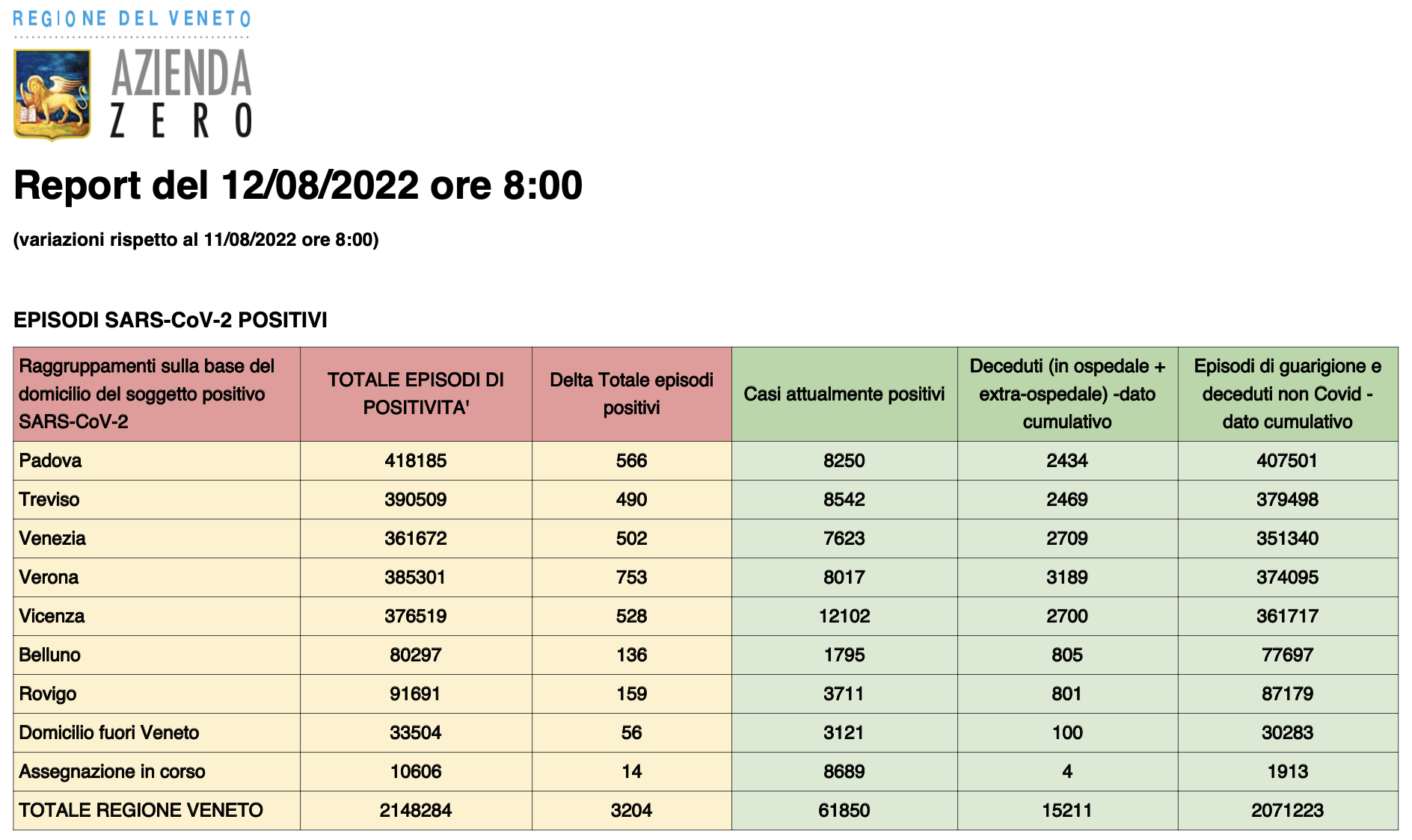 Dati casi Covid per provincia in Veneto al 12 agosto ore 8