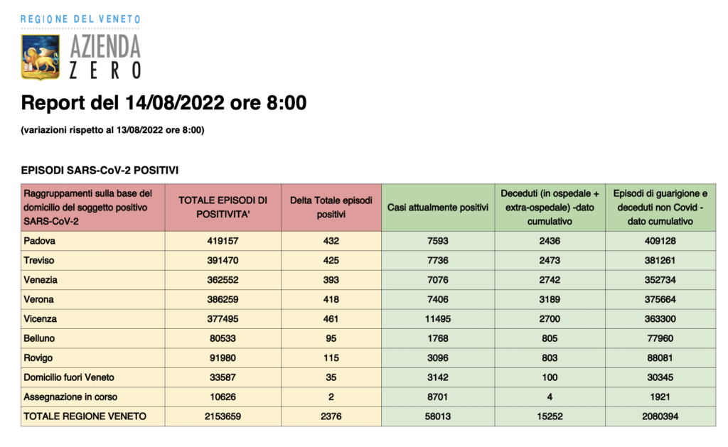 Dati casi Covid per provincia in Veneto al 14 agosto ore 8