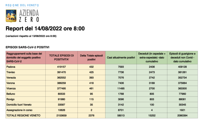 Dati casi Covid per provincia in Veneto al 14 agosto ore 8 Dati casi Covid per provincia in Veneto al 14 agosto ore 8